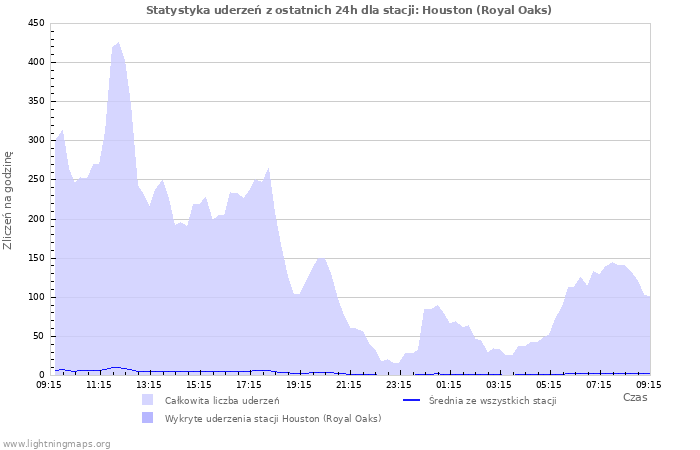 Wykresy: Statystyka uderzeń