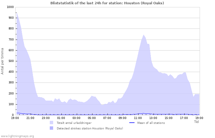 Grafer: Blixtstatistik