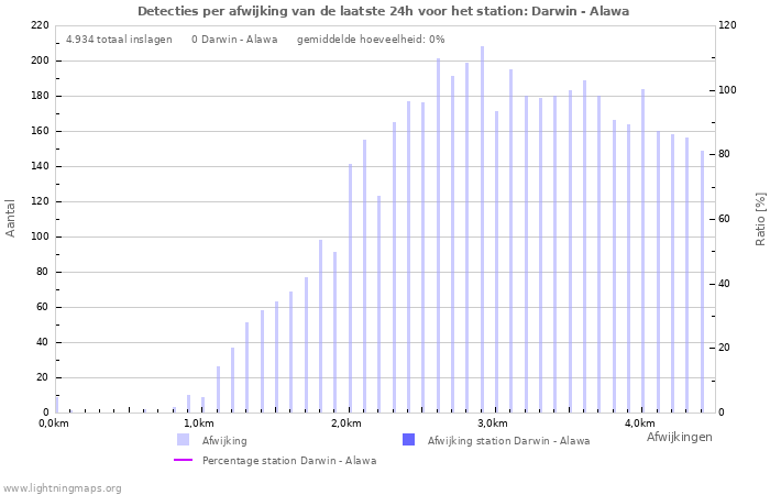 Grafieken: Detecties per afwijking