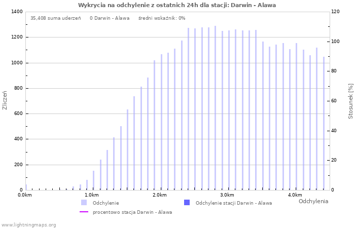 Wykresy: Wykrycia na odchylenie