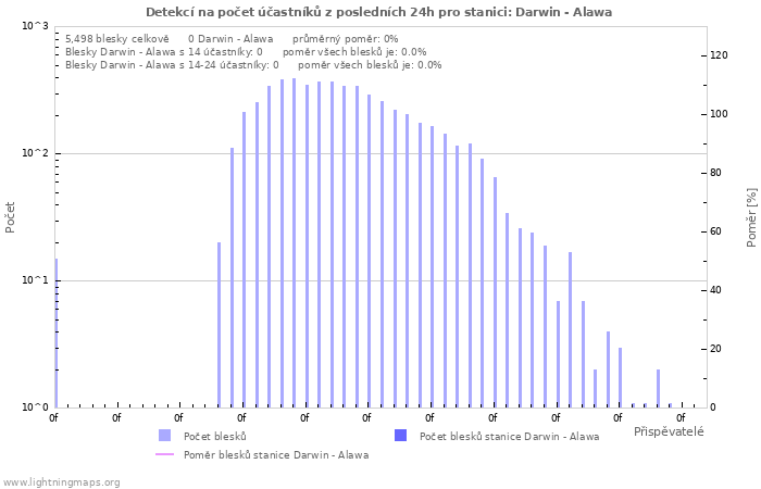 Grafy: Detekcí na počet účastníků