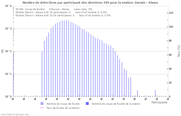 Graphes: Nombre de détections par participant