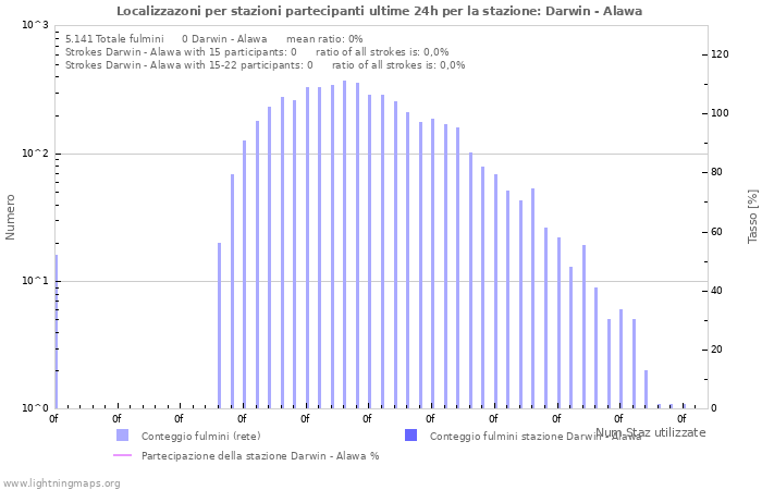 Grafico: Localizzazoni per stazioni partecipanti