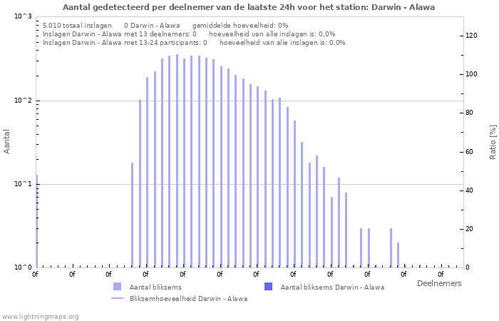 Grafieken: Aantal gedetecteerd per deelnemer