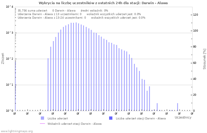 Wykresy: Wykrycia na liczbę uczestników