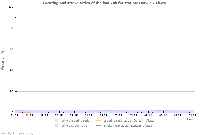 Graphs: Locating and stroke ratios