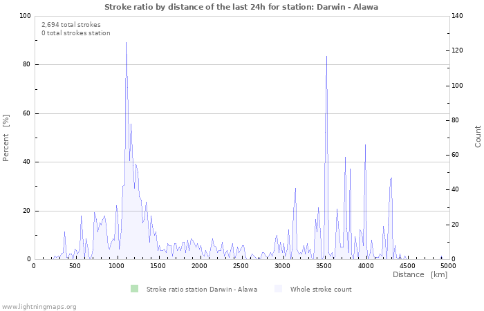 Graphs: Stroke ratio by distance