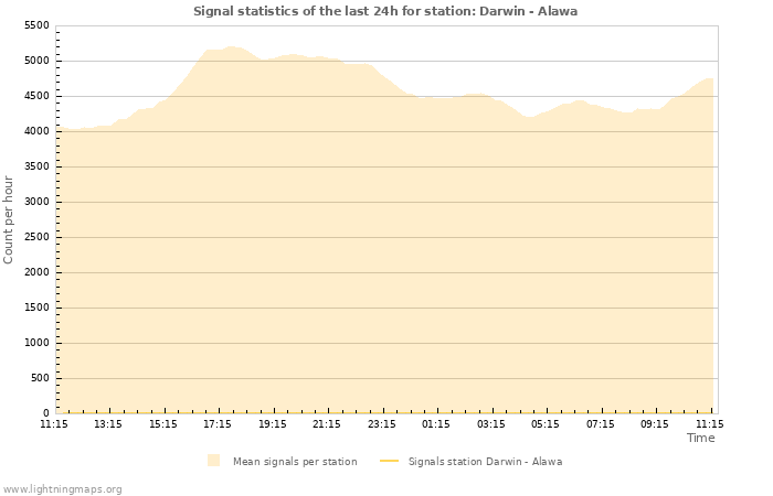 Graphs: Signal statistics