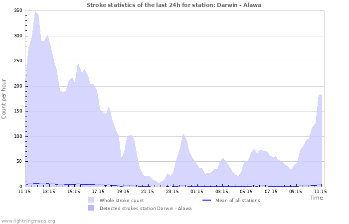 Graphs: Stroke statistics