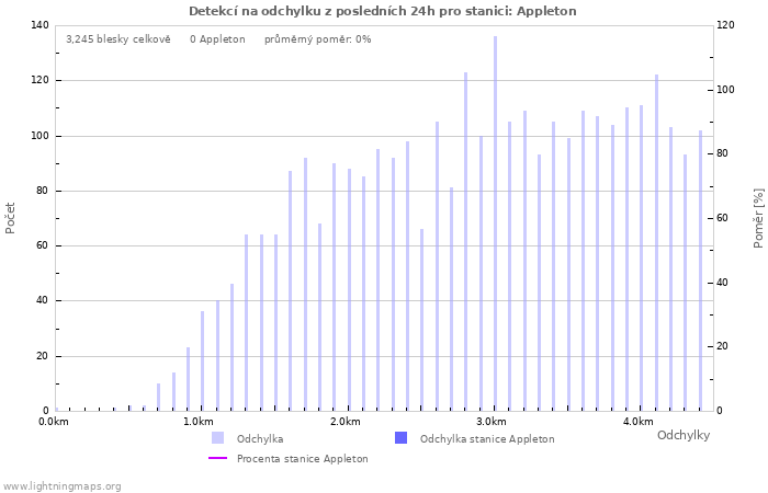 Grafy: Detekcí na odchylku
