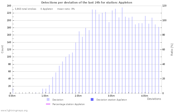 Graphs: Detections per deviation