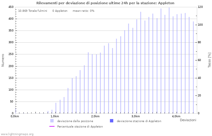 Grafico: Rilevamenti per deviazione di posizione