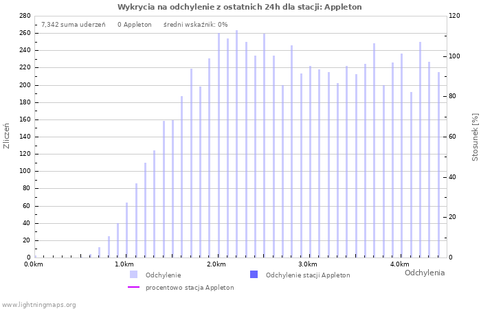 Wykresy: Wykrycia na odchylenie