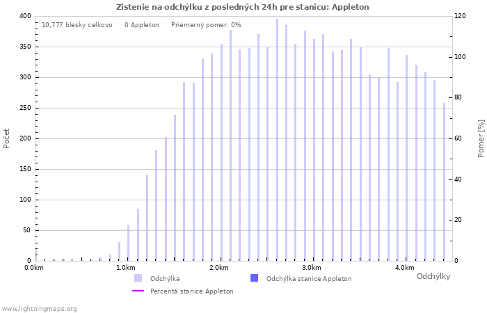 Grafy: Zistenie na odchýlku