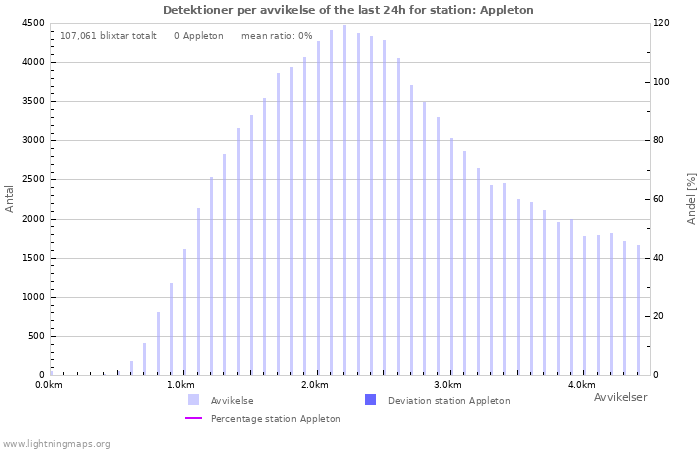 Grafer: Detektioner per avvikelse
