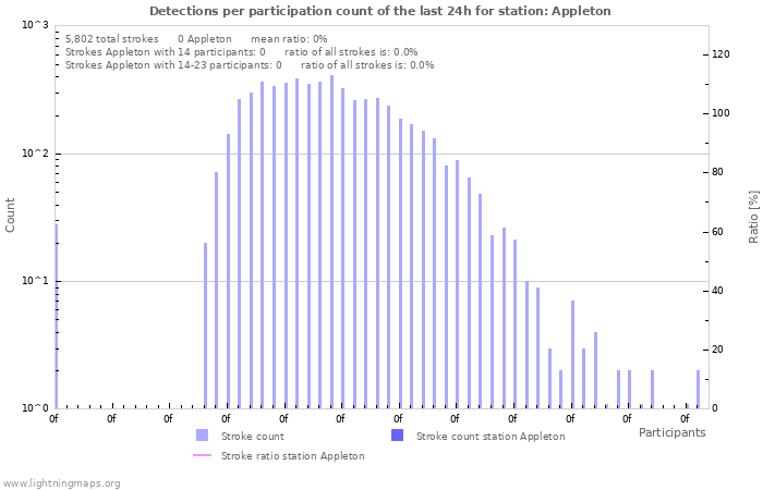 Graphs: Detections per participation count