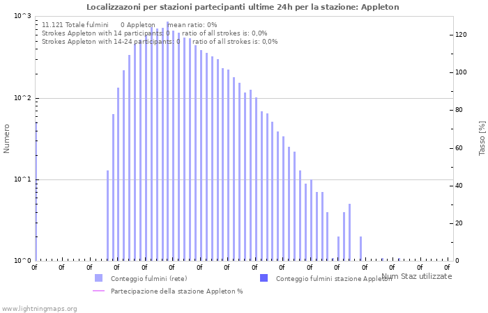 Grafico: Localizzazoni per stazioni partecipanti