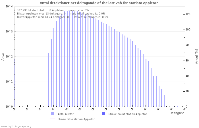 Grafer: Antal detektioner per deltagande