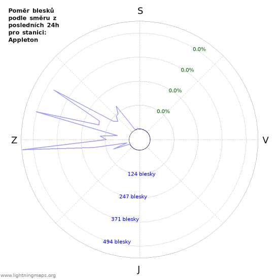 Grafy: Poměr blesků podle směru