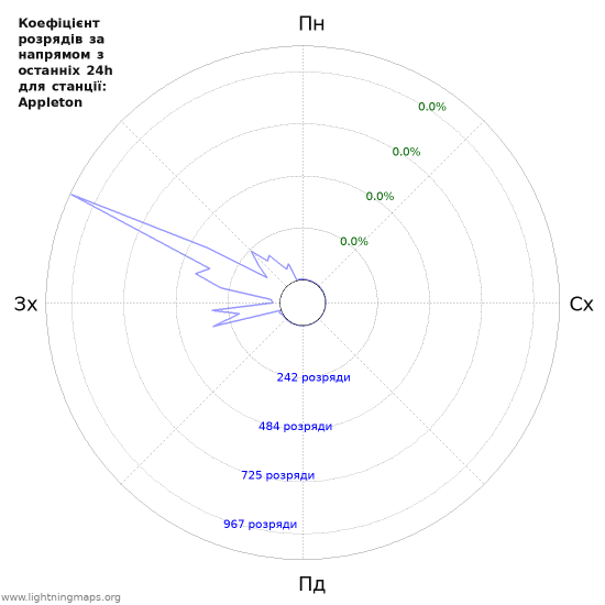 Графіки: Коефіцієнт розрядів за напрямом