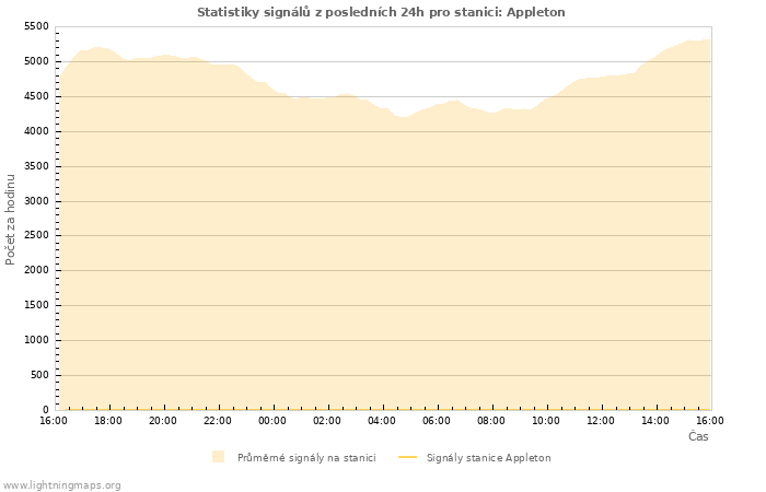 Grafy: Statistiky signálů