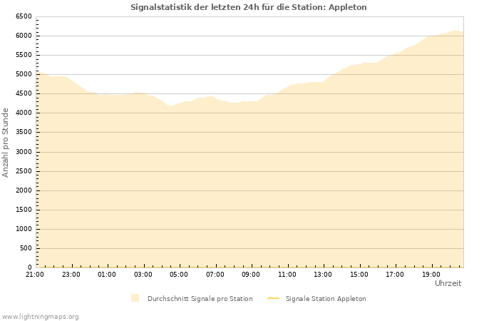 Diagramme: Signalstatistik