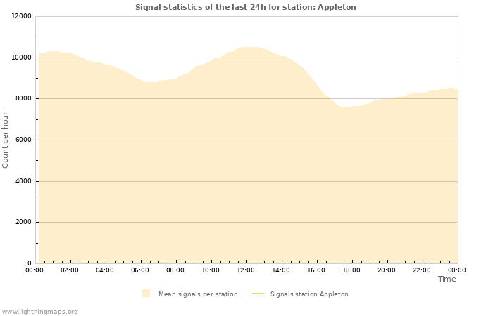 Graphs: Signal statistics