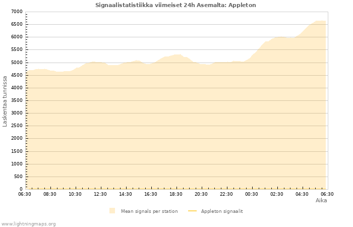 Graafit: Signaalistatistiikka