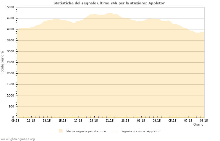 Grafico: Statistiche del segnale