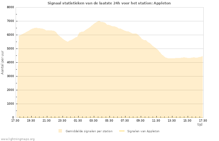 Grafieken: Signaal statistieken