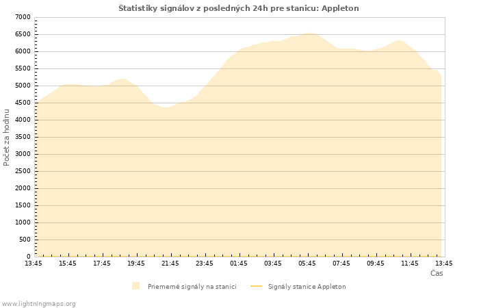 Grafy: Štatistiky signálov