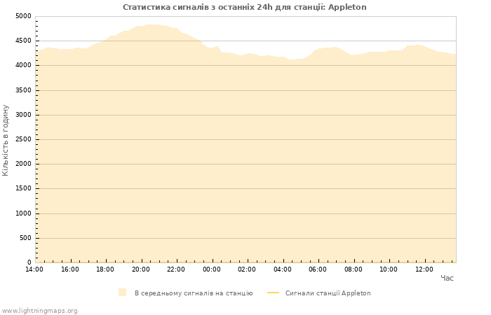 Графіки: Статистика сигналів