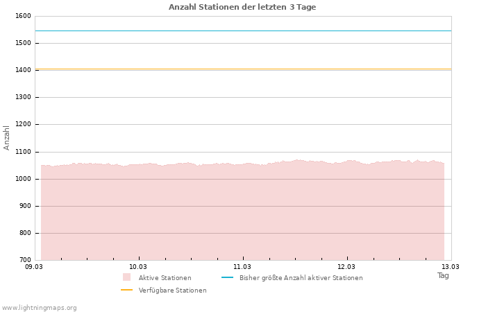 Diagramme: Anzahl Stationen