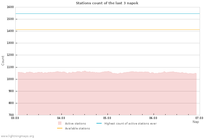 Grafikonok: Stations count