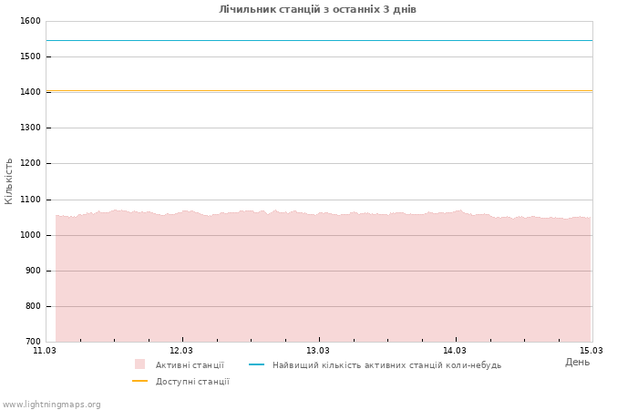 Графіки: Лічильник станцій