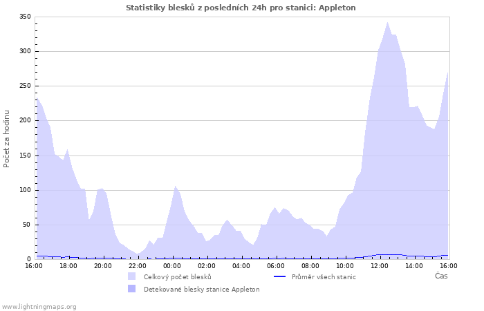Grafy: Statistiky blesků