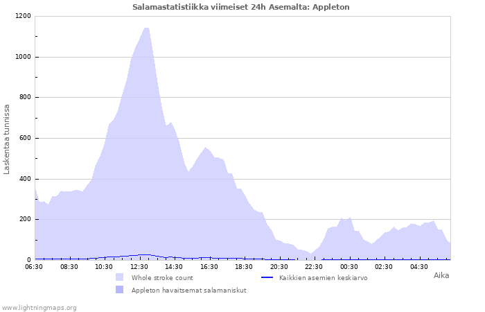 Graafit: Salamastatistiikka