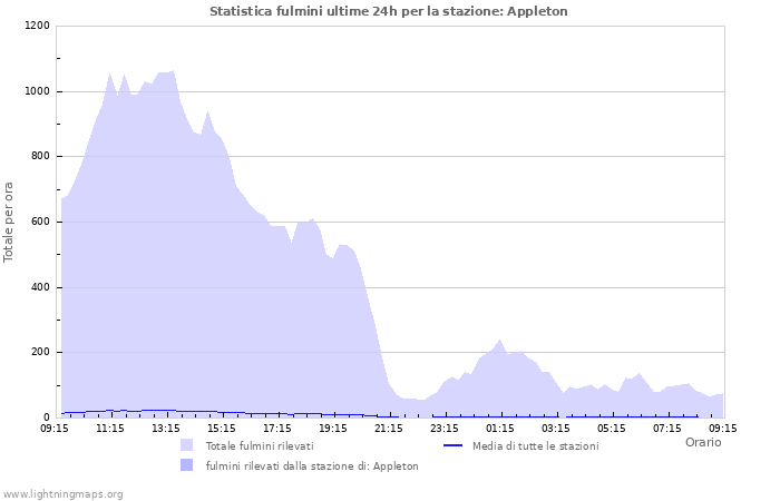 Grafico: Statistica fulmini