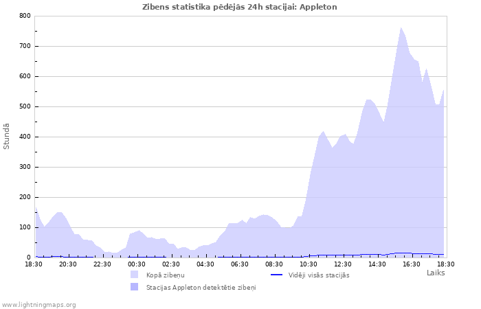 Grafiki: Zibens statistika