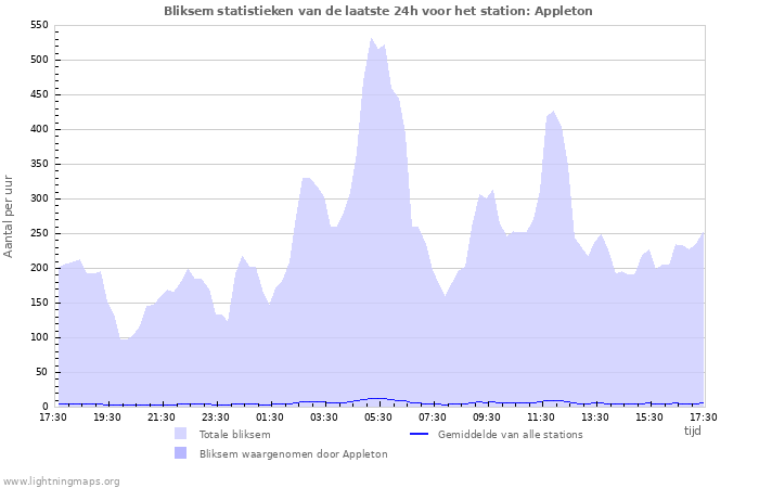Grafieken: Bliksem statistieken