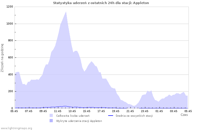 Wykresy: Statystyka uderzeń