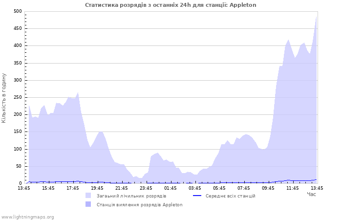 Графіки: Статистика розрядів