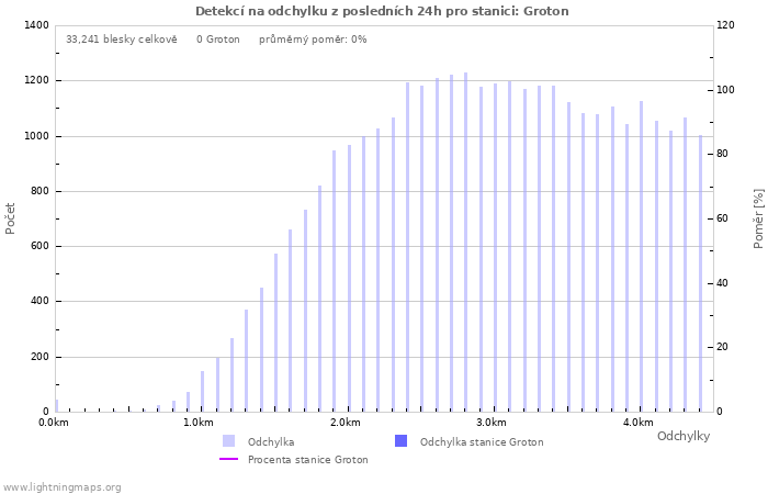 Grafy: Detekcí na odchylku