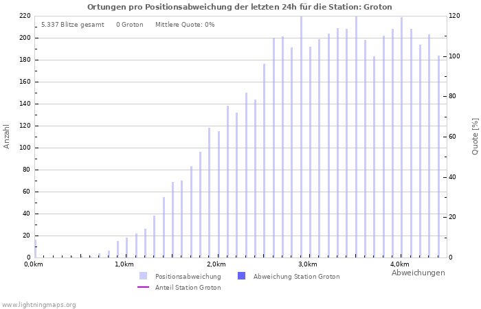 Diagramme: Ortungen pro Positionsabweichung