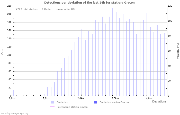 Grafikonok: Detections per deviation