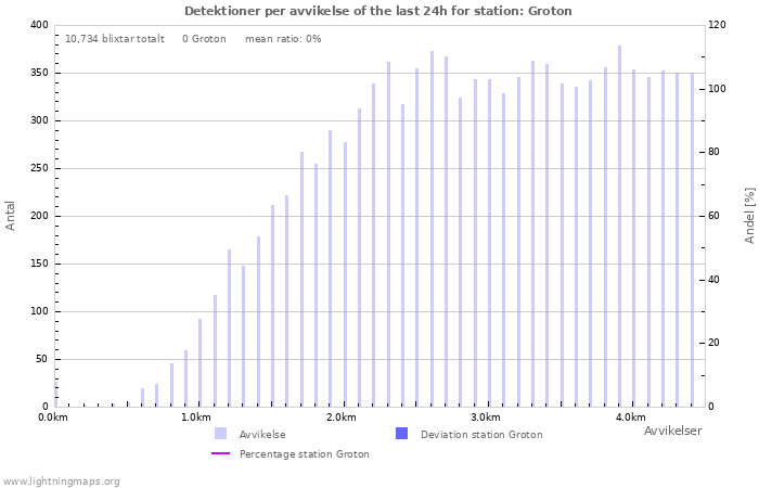 Grafer: Detektioner per avvikelse