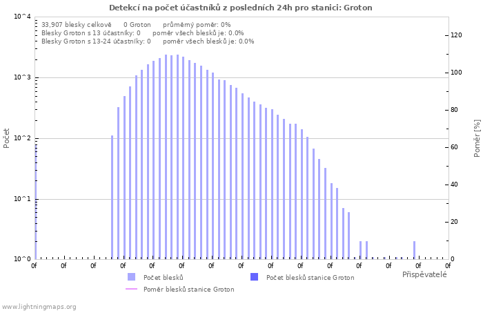 Grafy: Detekcí na počet účastníků