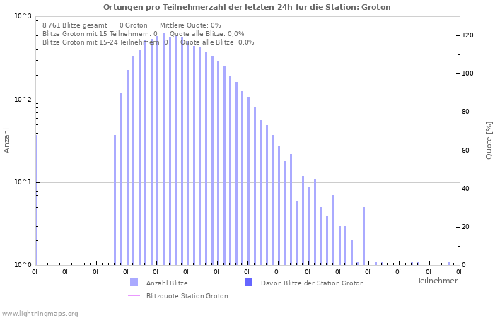 Diagramme: Ortungen pro Teilnehmerzahl