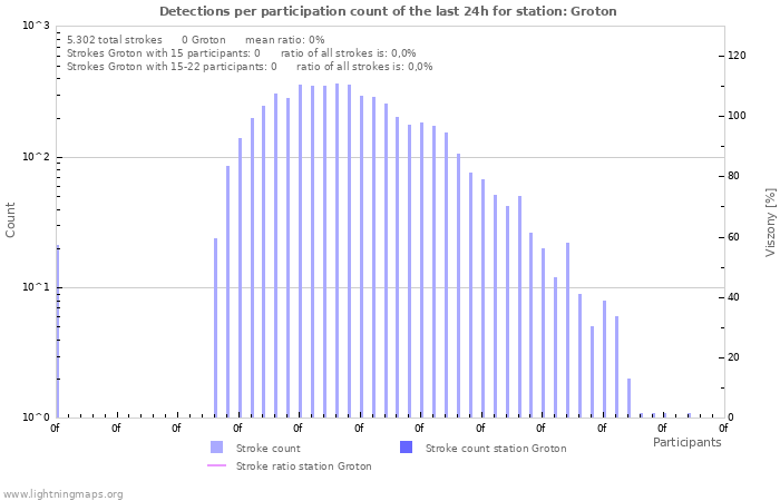 Grafikonok: Detections per participation count
