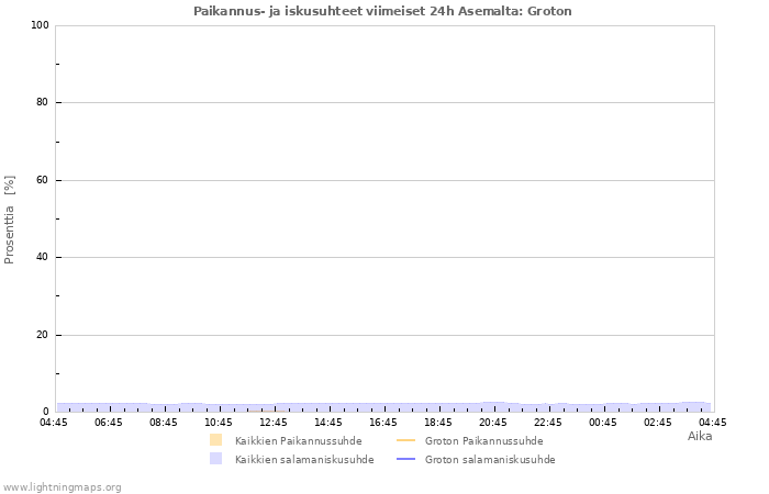 Graafit: Paikannus- ja iskusuhteet